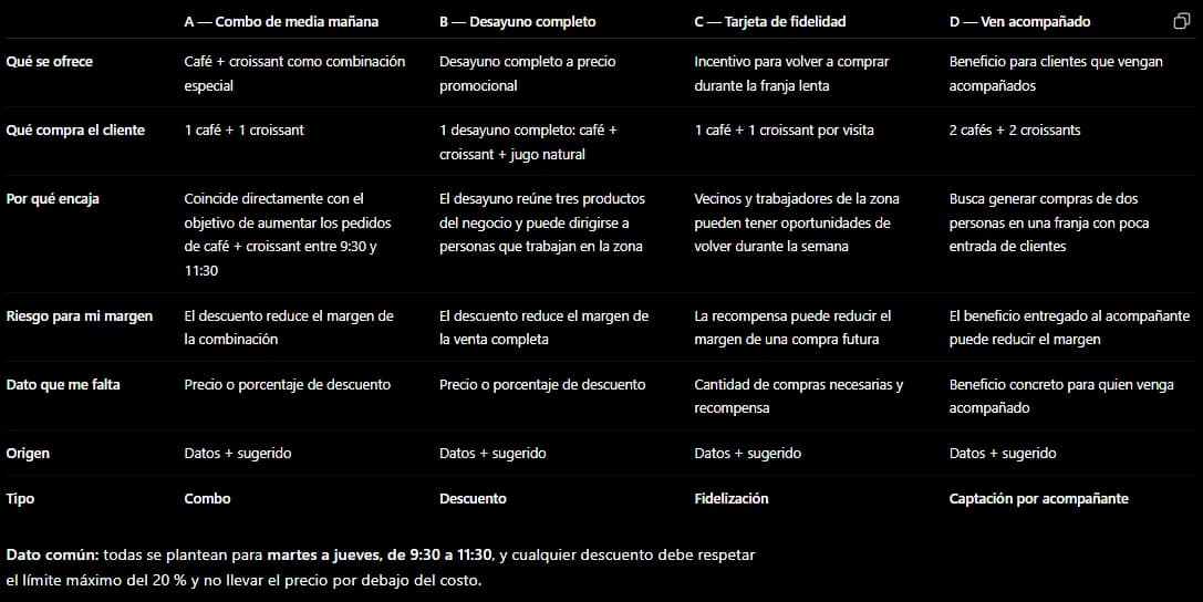 Captura de la respuesta de un asistente de IA con cuatro promociones para Café Mirador: combo de media mañana, desayuno completo, tarjeta de fidelidad y ven acompañado, cada una con su canasta, su riesgo y el dato que le falta.